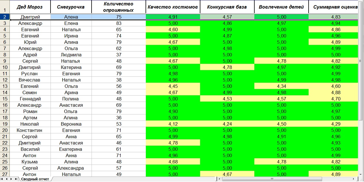 Сводный отчет